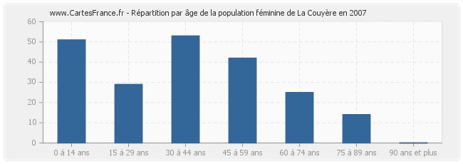 Répartition par âge de la population féminine de La Couyère en 2007